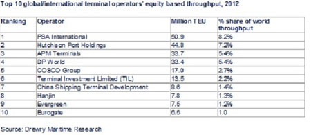 Drewry s Top Ten Global Terminal Operators Port News Ports